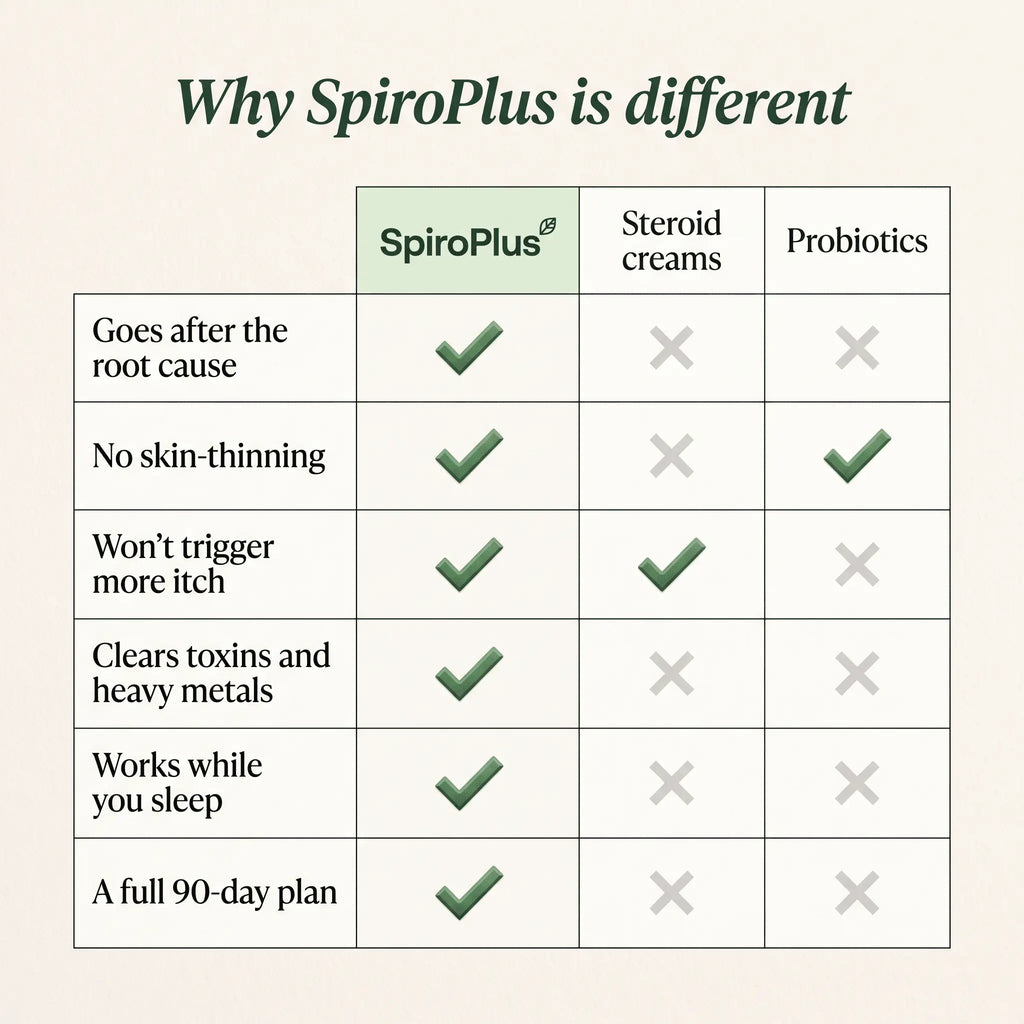 SpiroPlus — The Gut-Skin Chewable
