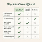 SpiroPlus — The Gut-Skin Chewable